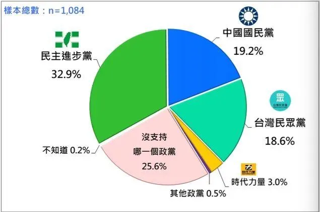 目前依舊是民進黨32.9%的支持度居於領先。（圖／台灣民意基金會提供）