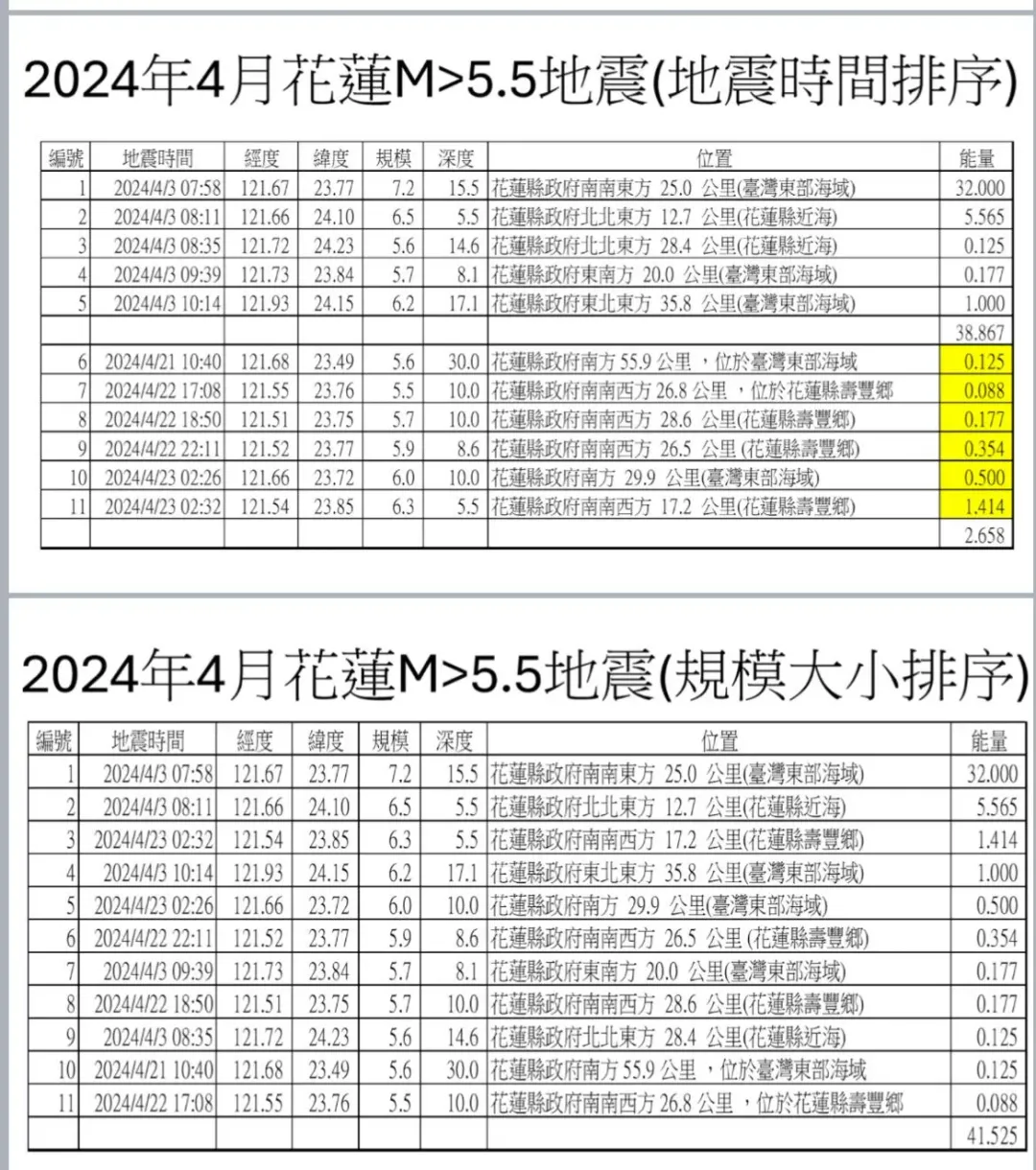 郭鎧紋說，比對3日和後續到22日地震記錄，可看出能量釋放的不同。（圖／郭鎧紋提供）