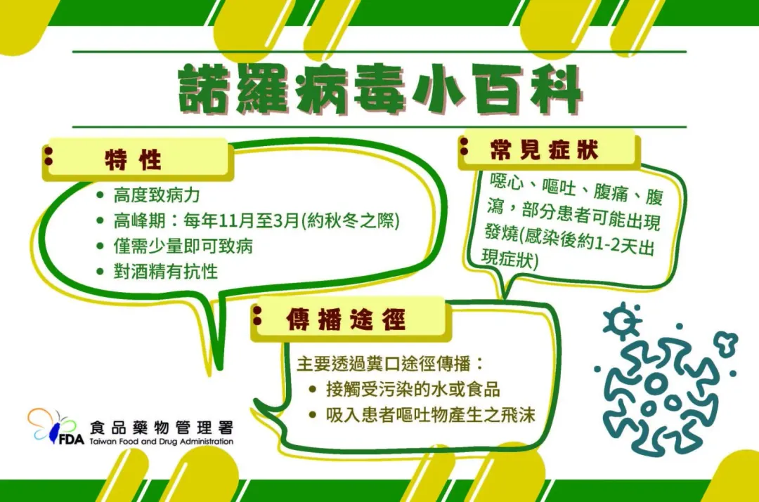 諾羅病毒常透過糞口途徑傳染,其傳染途徑包括未保持良好衛生習慣、與感染者密切接觸,或是食用遭污染的食品。(圖/食藥署提供)