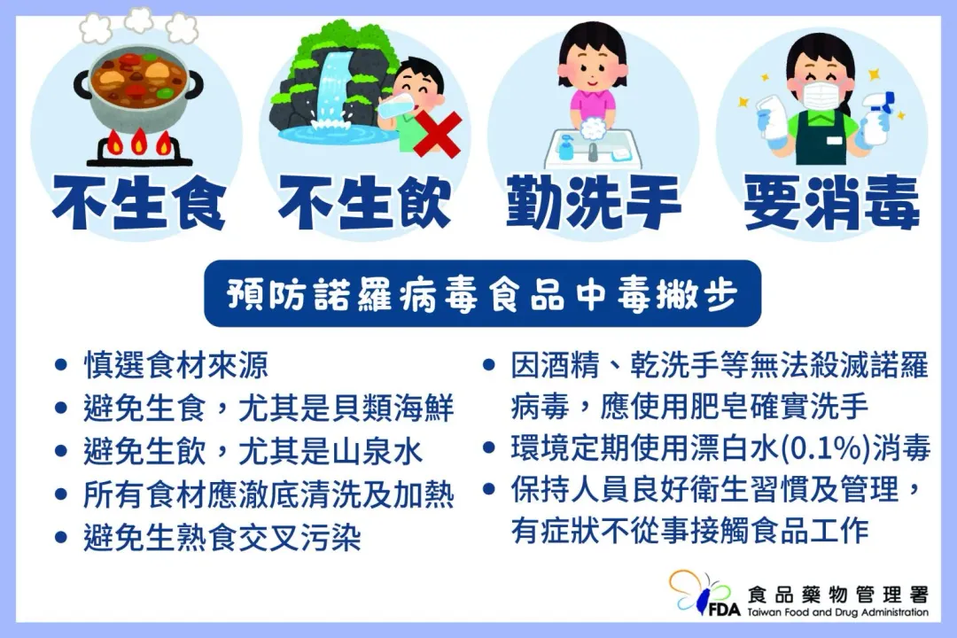 諾羅病毒常透過糞口途徑傳染,其傳染途徑包括未保持良好衛生習慣、與感染者密切接觸,或是食用遭污染的食品。(圖/食藥署提供)