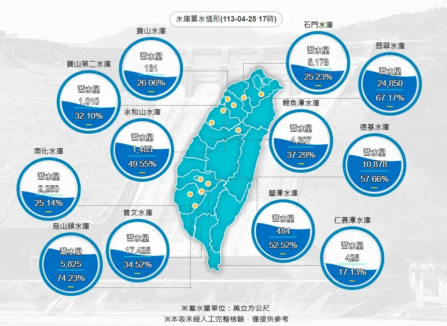 截至25日傍晚5時,北部石門水庫、寶山水庫、寶二水庫水情見好。(圖/翻攝自經濟部水利署官網)