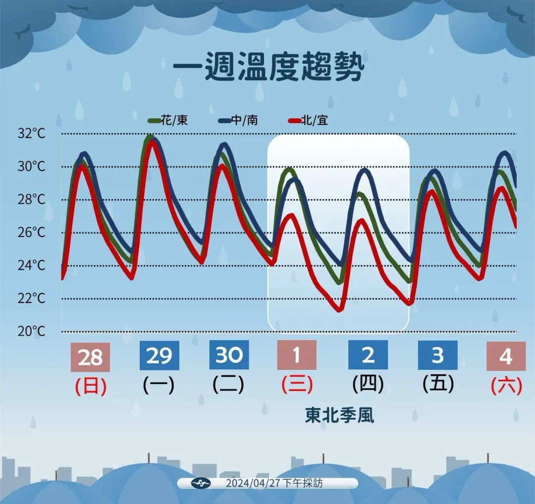 下週三、四東北季風伴隨鋒面影響台灣，帶來一波降溫。（圖／中央氣象署提供）