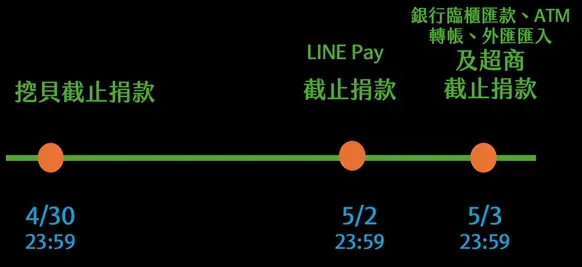 愛心多到裝不下了！線上捐款部分將提前關閉，期滿不再收受捐款。（圖／翻攝自賑災基金會官網）