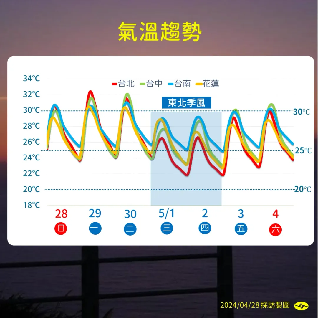 受東北季風和雨天影響，週三到週四溫度略低。（圖／中央氣象署提供）