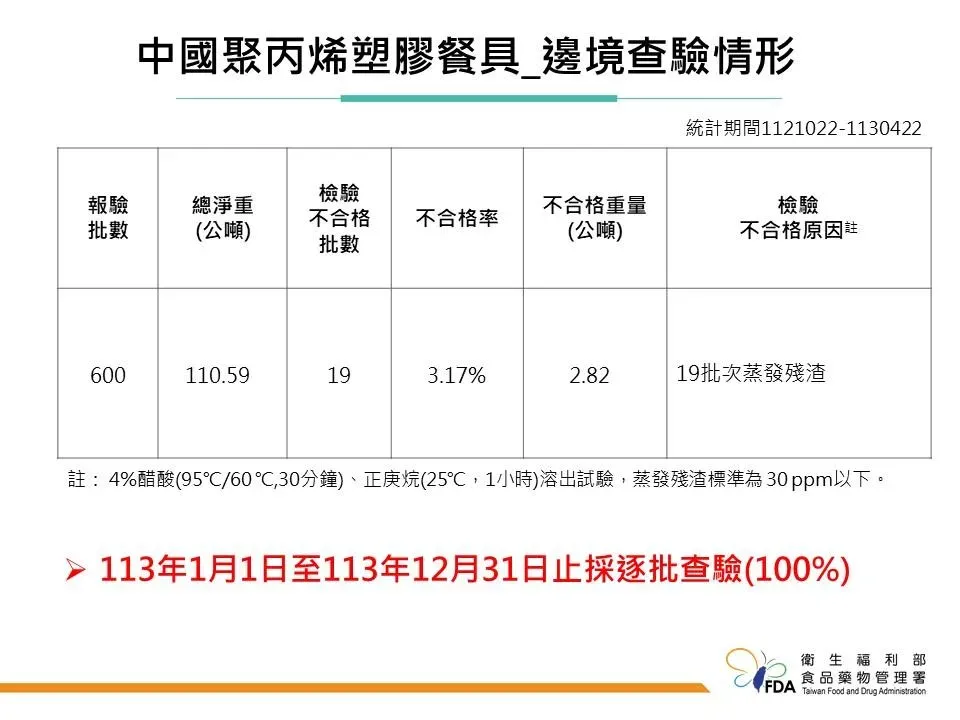 今年會針對大陸輸入的聚丙烯塑膠餐具採逐批查驗，100％抽驗合格才可輸入。（圖／食藥署）