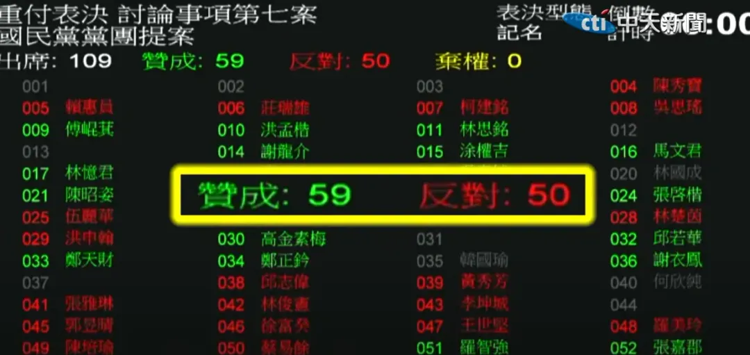 立法院今天通過決議凍漲電價。(圖/中天新聞)