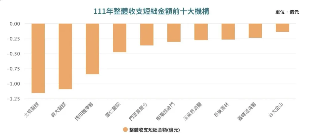 在整體收支短絀醫院部分，義大醫院從110年的「最賺錢」第5名掉到111年「虧錢」第2名。 （圖／翻攝自健保署官網）&nbsp;