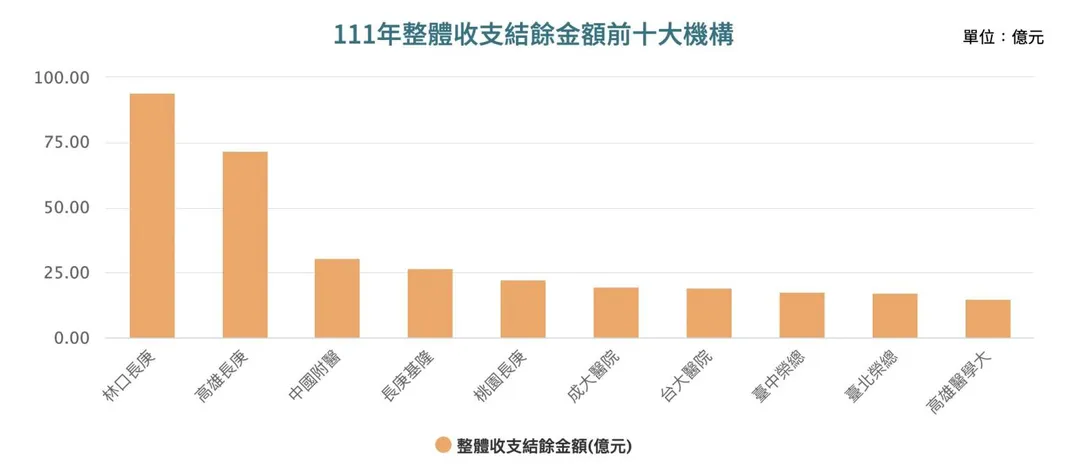 林口長庚111年整體收支結餘達93.93億元，其中來自股利收入多達85億元。 （圖／翻攝自健保署官網）&nbsp;