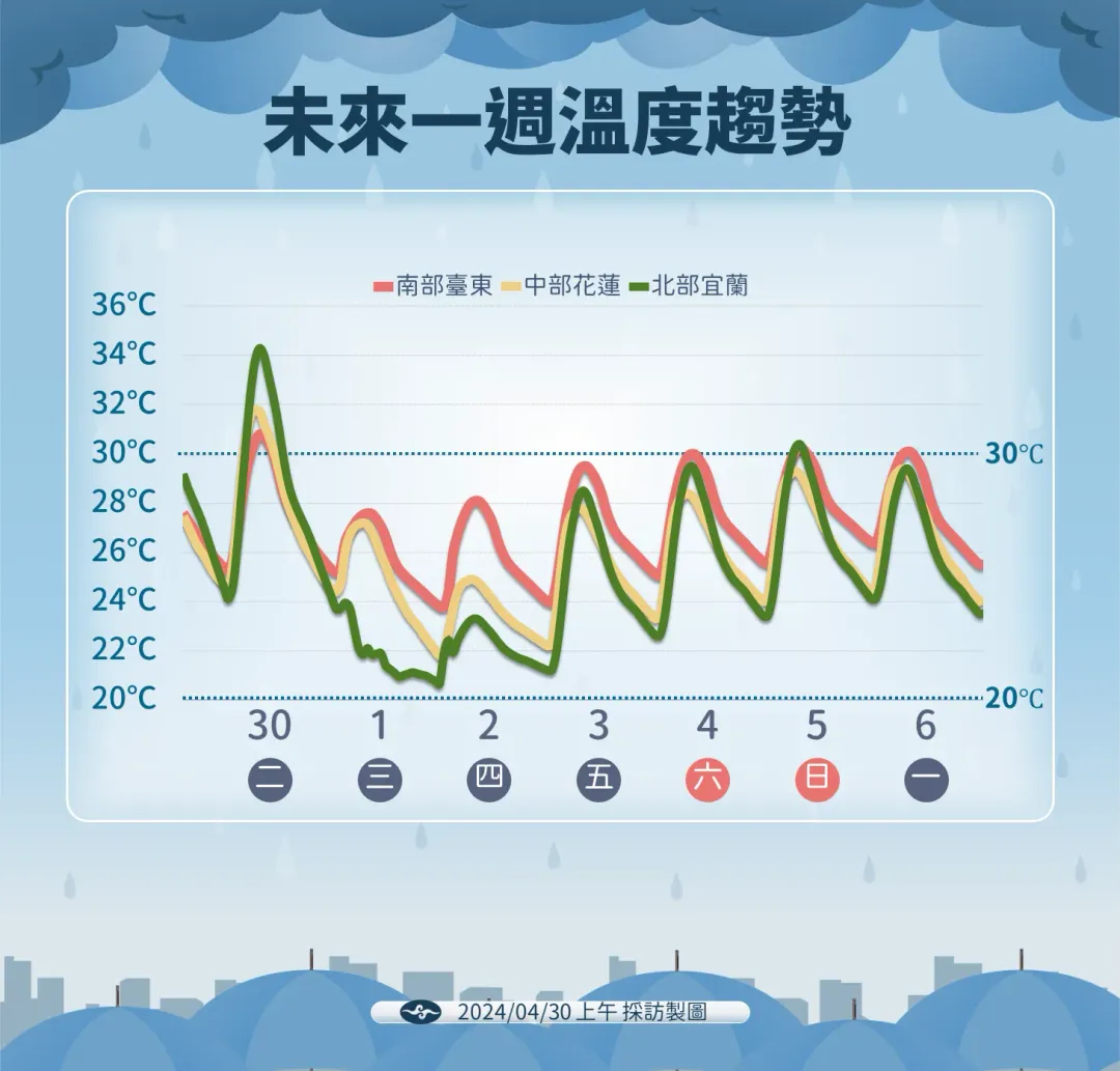 明起高溫暴跌10度左右，週末前都是偏涼天氣。（圖／中央氣象署提供）