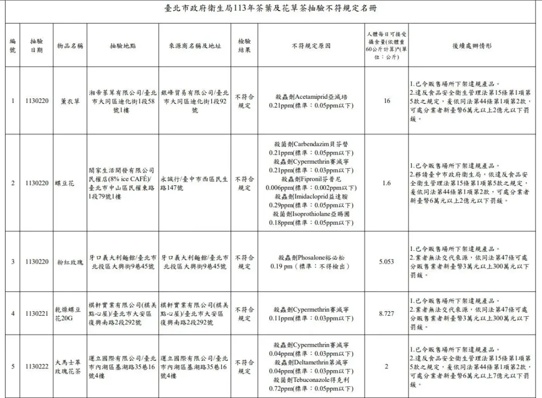 檢驗結果9件產品不符規定。(圖/北市衛生局)