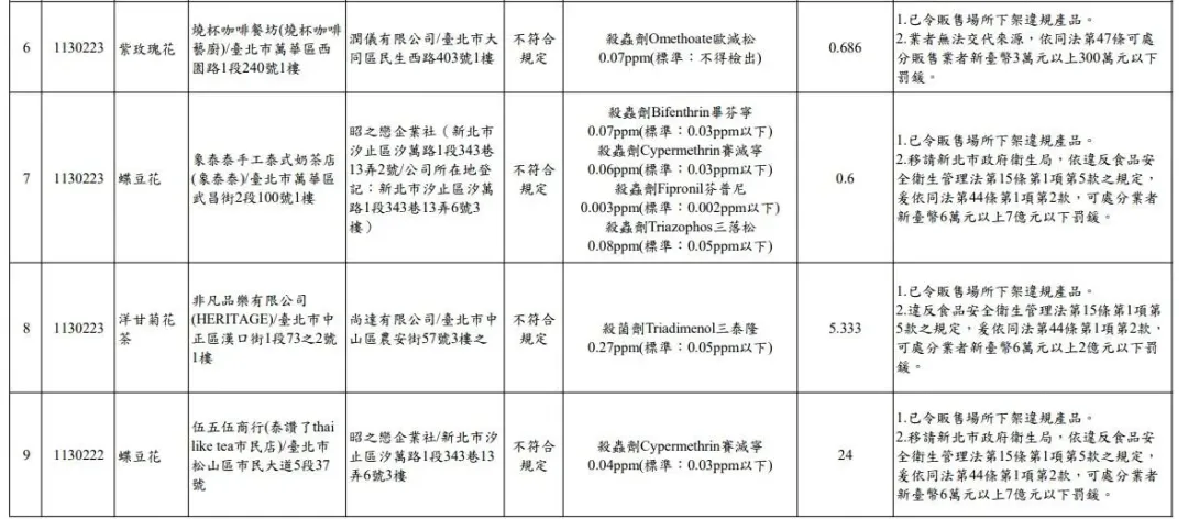 檢驗結果9件產品不符規定。(圖/北市衛生局)