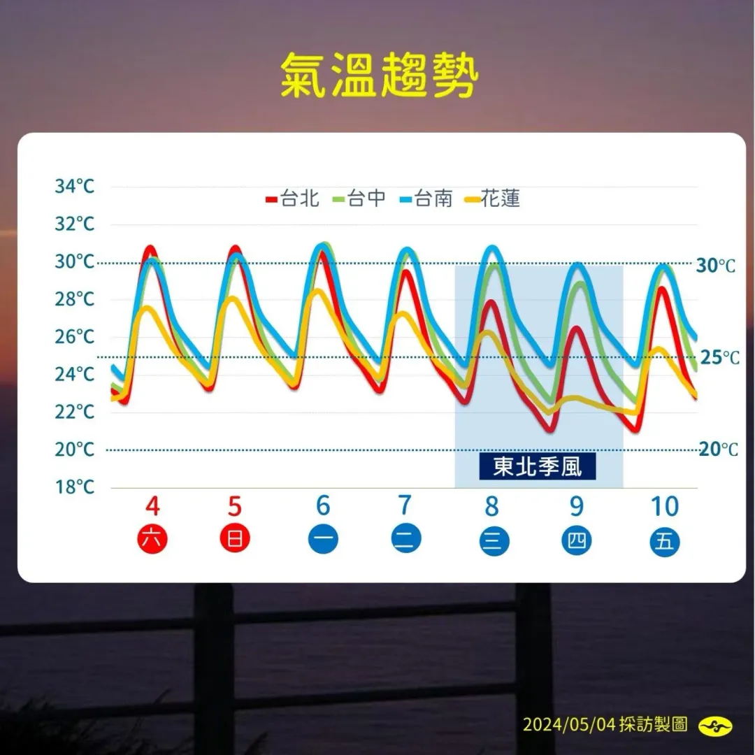 週二、週三期間東北季風增強，溫度直直落到19度。（圖／中央氣象署提供）