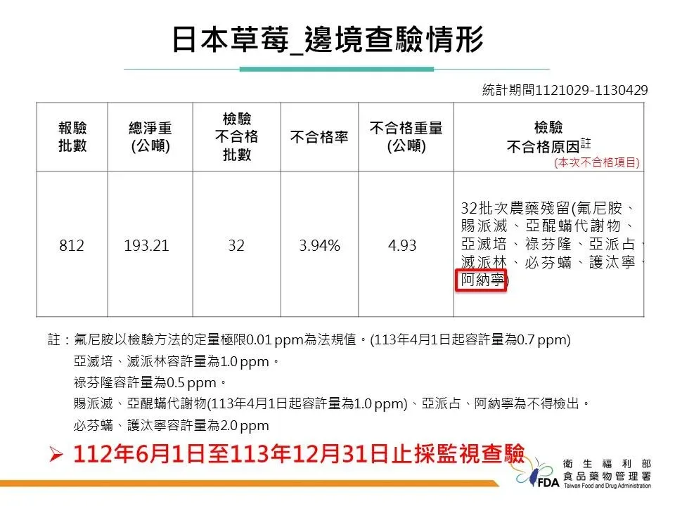 在邊境對於日本輸入的草莓皆採監視查驗,100%抽驗合格後使得输入。(圖/食藥署)