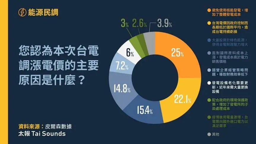 25%的民眾認為此次漲電價的主因是是因為避免使用核電造成發電成本增加。（圖／翻攝自太報）