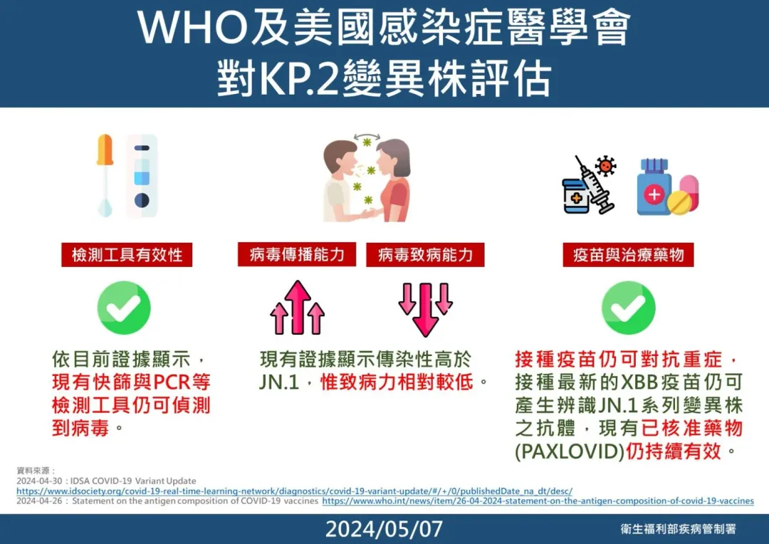 WHO及美國感染症醫學會對KP.2變異株評估。(圖/疾管署)