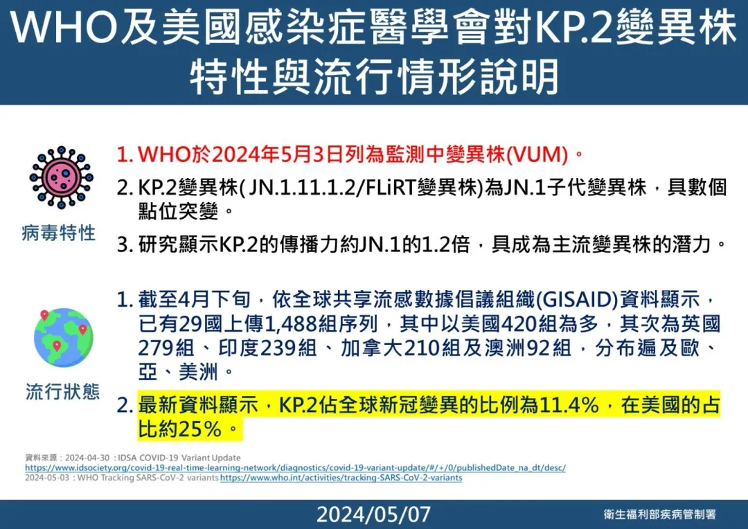 WHO及美國感染症醫學會對KP.2變異株特性與流行情形說明。(圖/疾管署)