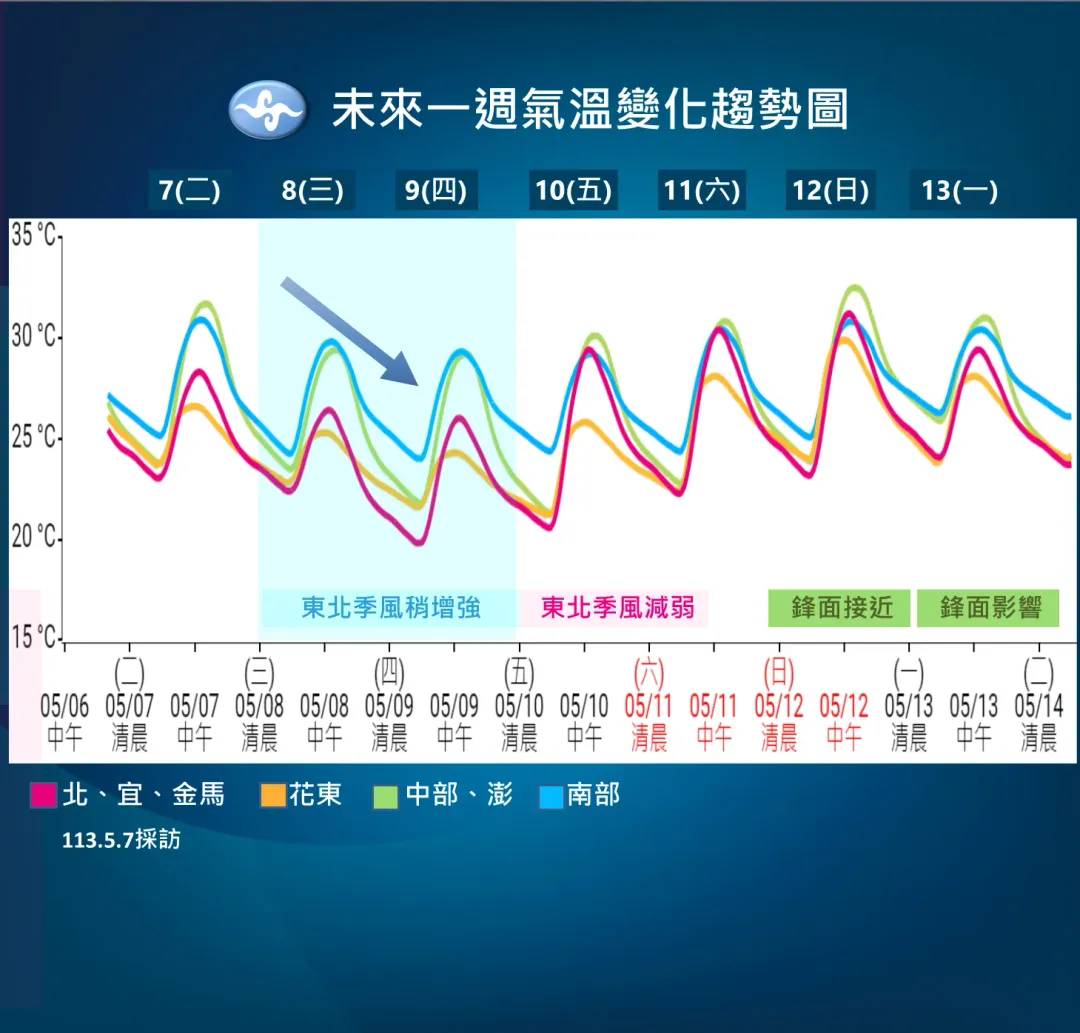 未來一周氣溫變化。（圖／氣象署提供）