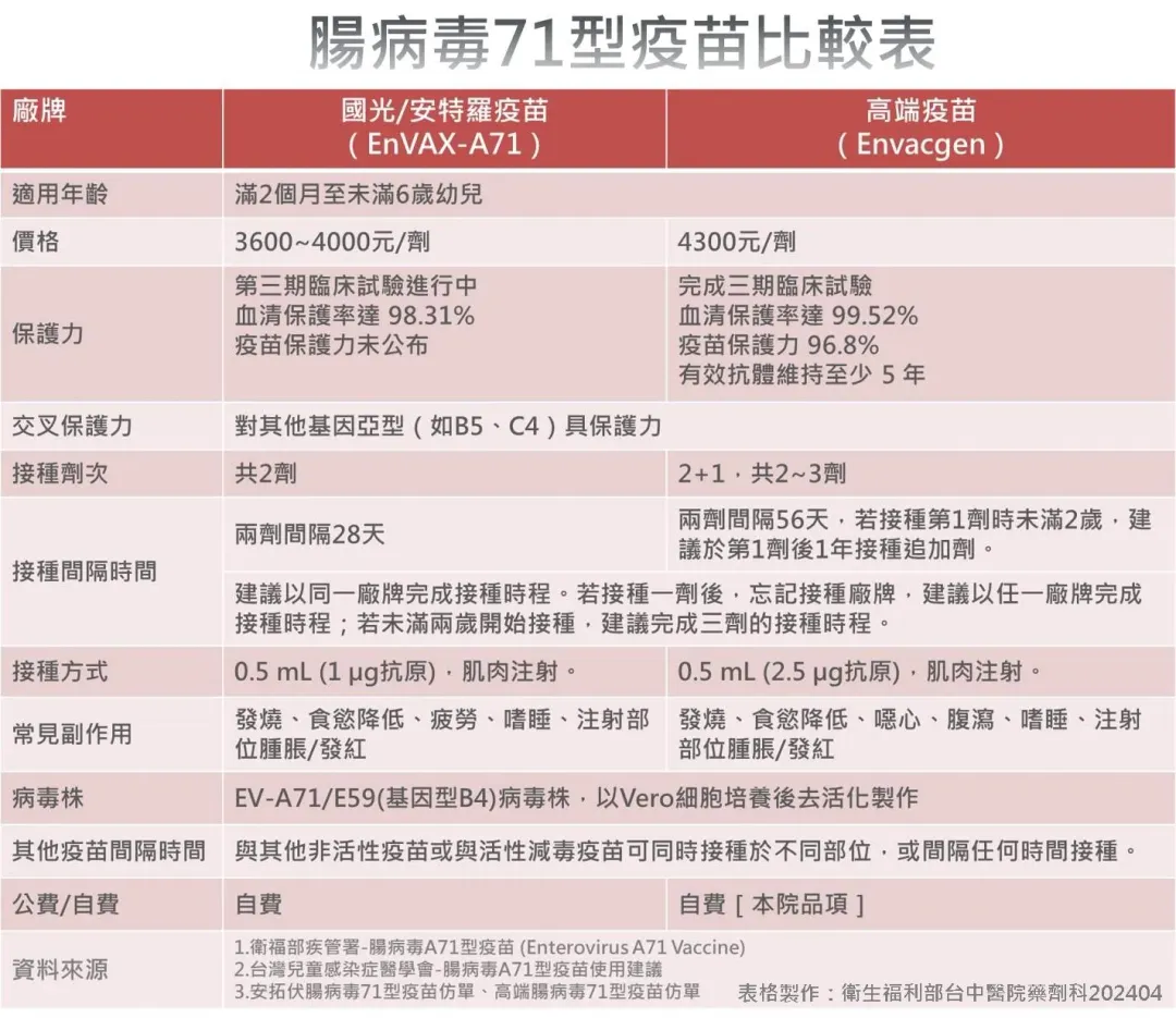 腸病毒71型疫苗比較表。（圖／台中醫院）