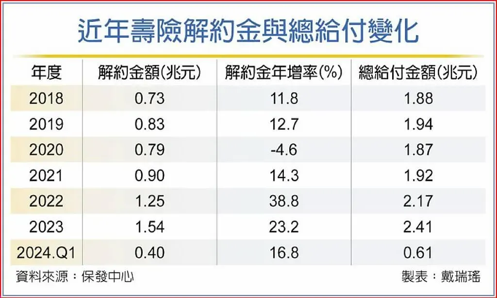 近年壽險解約金與總給付變化。(圖/《工商時報》製表)