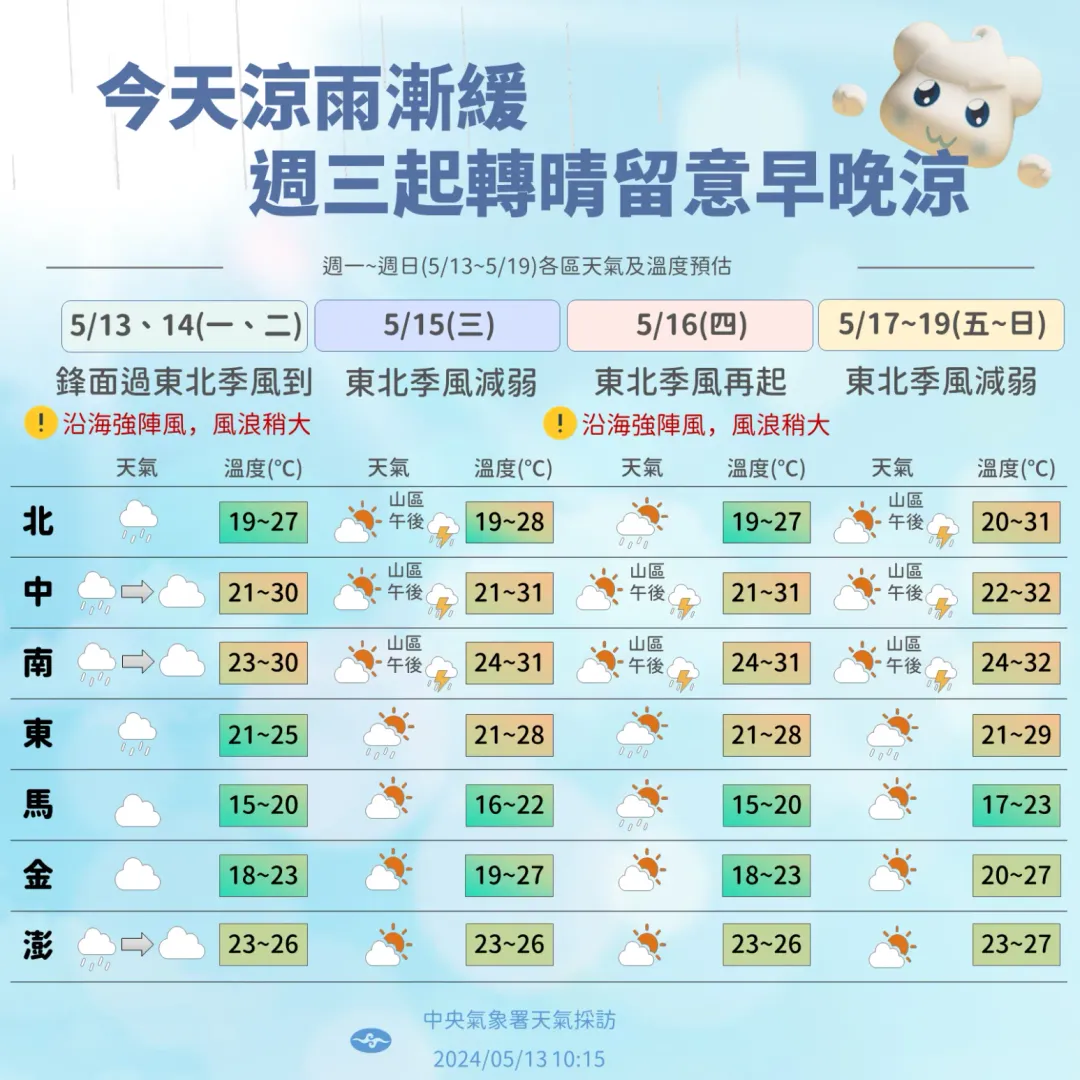 東北季風影響,未來一週天氣多變,溫度高低變化大。(圖/中央氣象署提供)