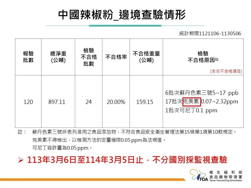 食藥署持續在邊境對於大陸輸入的辣椒產品，採監視查驗。（圖／食藥署）