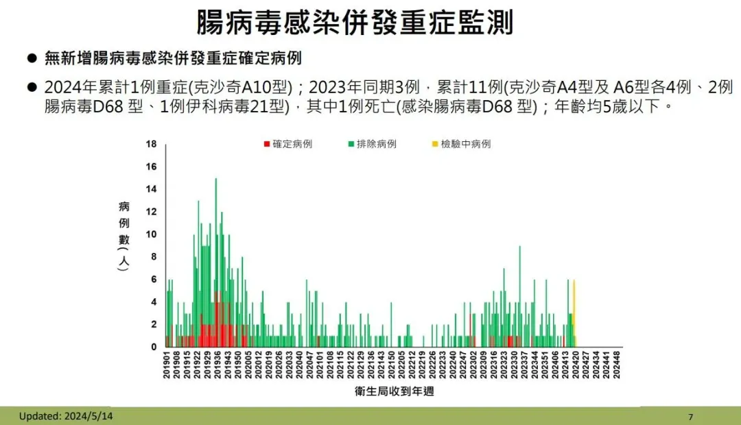 5歲以下嬰幼兒為腸病毒重症高危險群。（圖／疾管署）