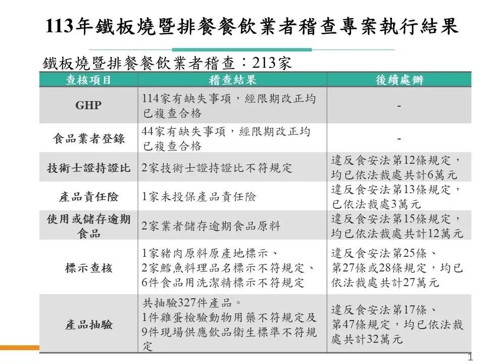 食藥署聯合地方政府衛生局執行「鐵板燒暨排餐餐飲業者稽查專案」，總計查核213家業者。（圖／食藥署）
