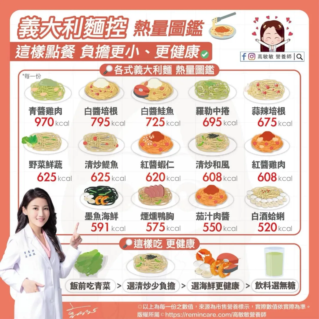 最胖的口味是青醬雞肉,一份就有970大卡。(圖/翻攝自高敏敏營養師臉書)
