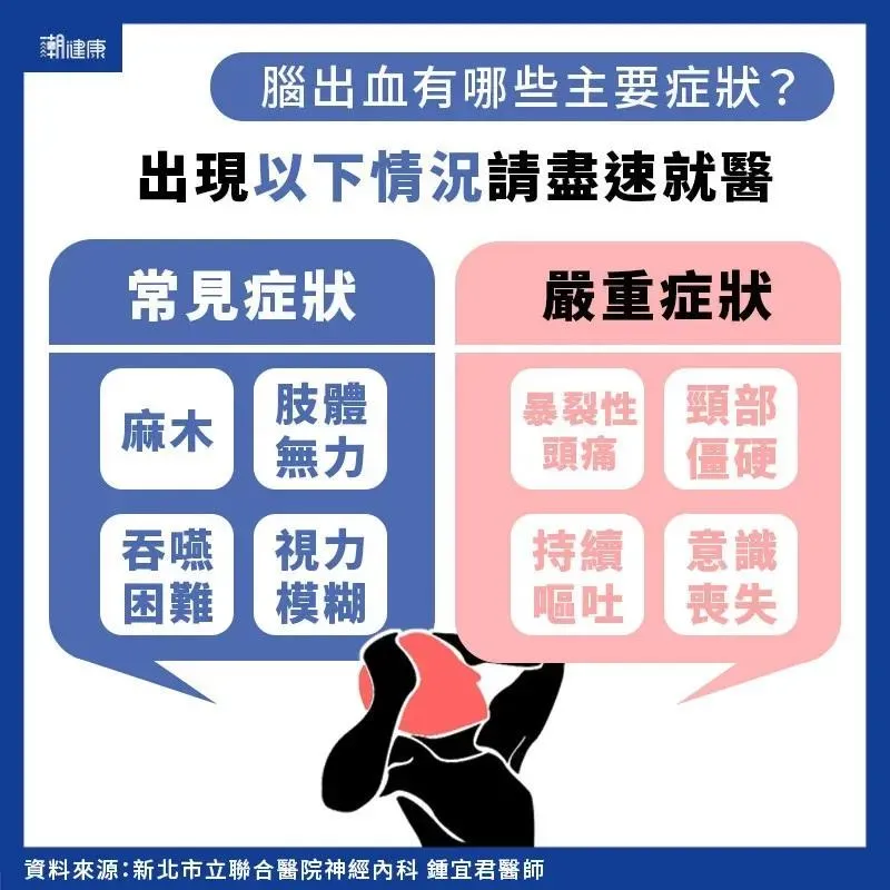 腦出血常見症狀。（圖／潮健康）