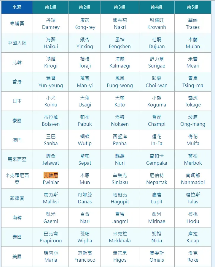 目前關於颱風的名字共有140個。（圖／中央氣象署）