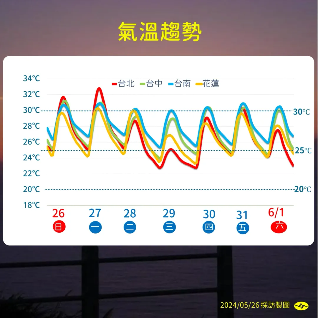 29日因東北風吹拂，溫度略微下降。（圖／中央氣象署提供）