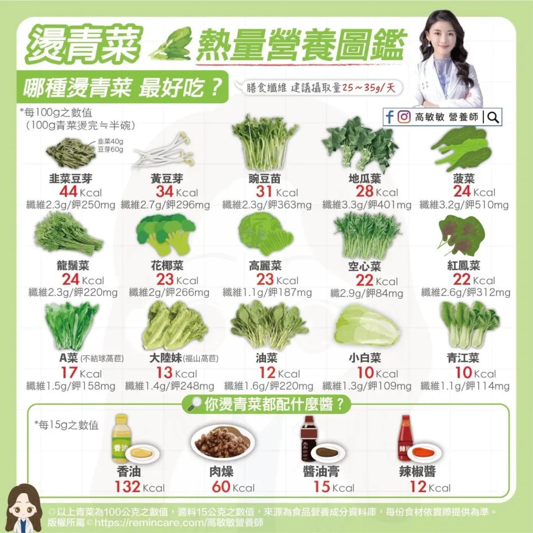 營養師高敏敏分享青菜熱量與飲食指引。(圖／取自高敏敏FB)
