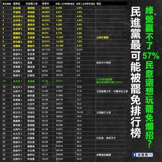 以立委得票率分析遭罷免的可能性。(圖/政客爽FB)