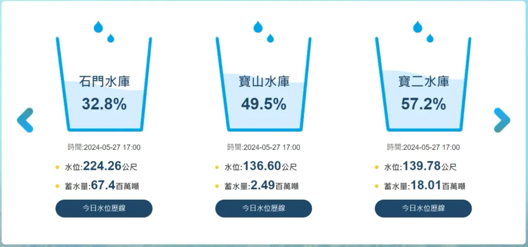 截至27日傍晚5時，石門、寶山、寶二3水庫獲雨水挹注，集水區情況不錯。（圖／翻攝自北水分署官網）