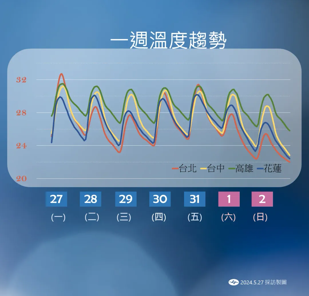 週末因鋒面影響各地有雨，連帶溫度也略降一些。（圖／中央氣象署提供）