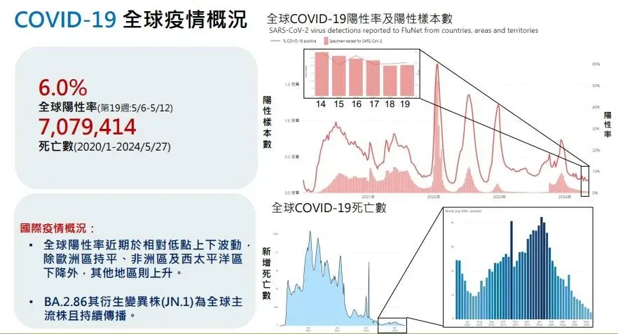 國內上週（5/21-5/27）新增241例COVID-19本土確定病例（併發症）。（圖／疾管署提供）