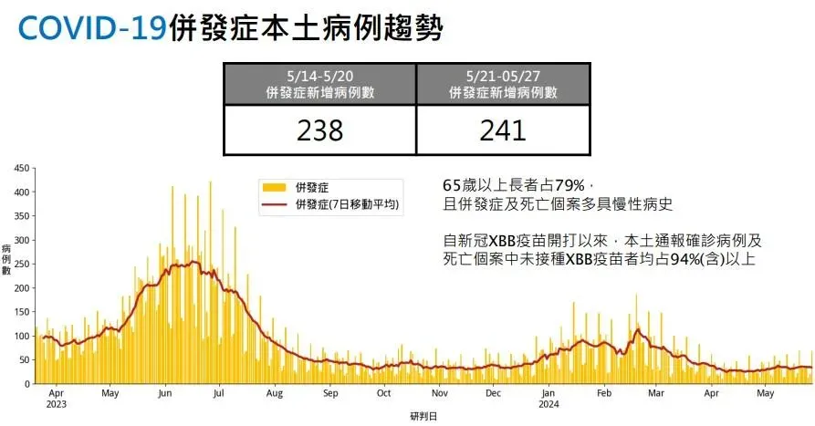 國內上週（5/21-5/27）新增241例COVID-19本土確定病例（併發症）。（圖／疾管署提供）