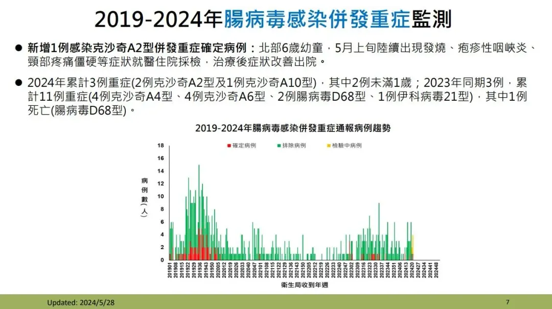 上週（5月19日至5月25日）門急診就診計15,180人次，較前一週（17,888人次）下降15.1%。（圖／疾管署）