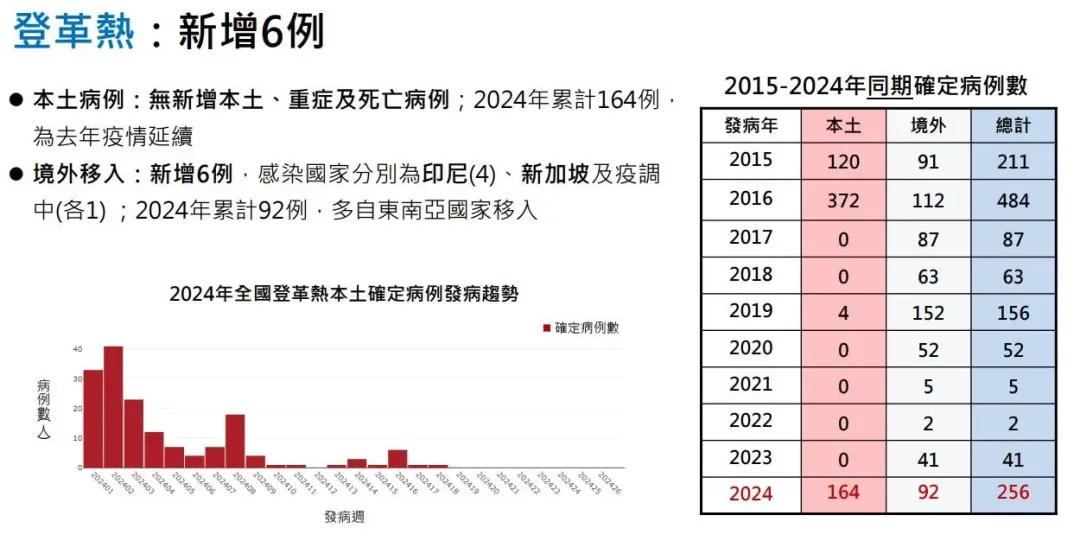 國內上週(5/21-5/27)無新增登革熱本土病例。(圖/疾管署)
