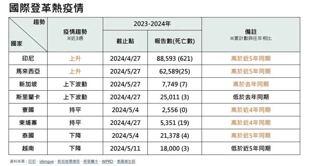 鄰近之東南亞國家登革熱疫情較去年同期嚴峻,且持續於我國發生境外移入病例。(圖/疾管署)