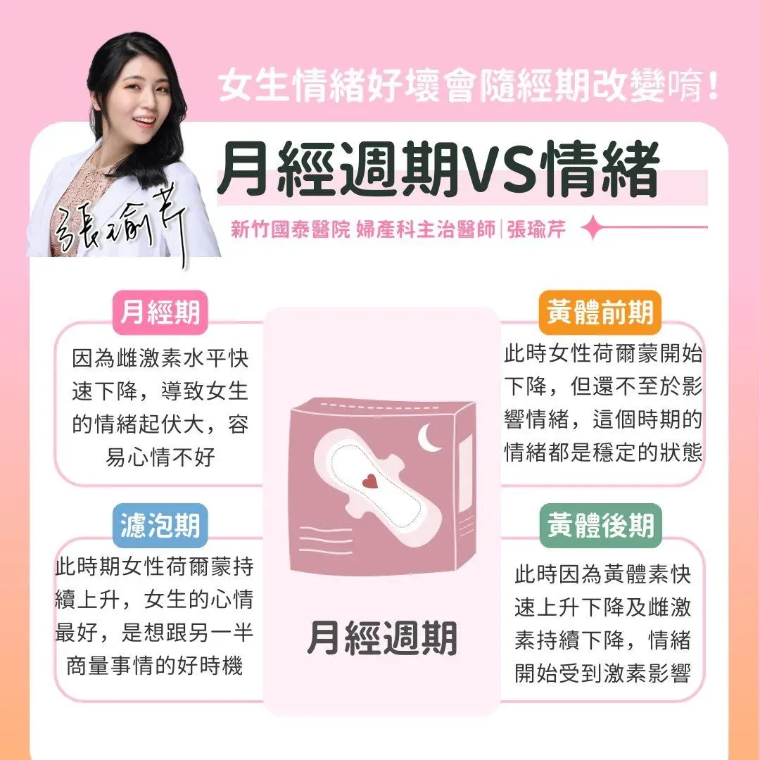 女生月經期、濾泡期、黃體前期及黃體後期等4階段,情緒如何跟著荷爾蒙波動。(圖/美麗而剽悍 婦產科女醫 新竹竹北 張瑜芹醫師)