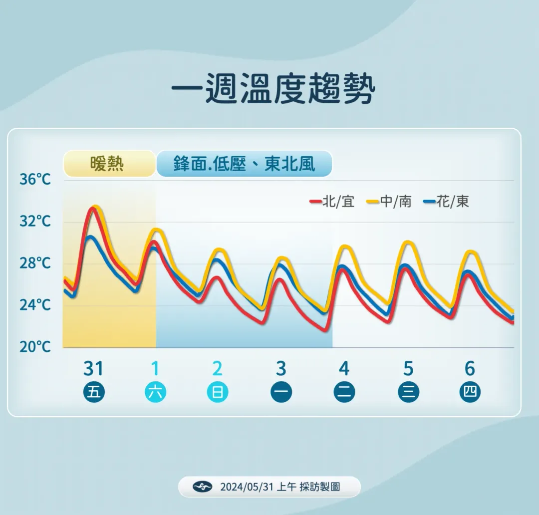 熱帶性低壓進入鋒面後,雨勢轉大,溫度隨之降低。(圖/中央氣象署提供)