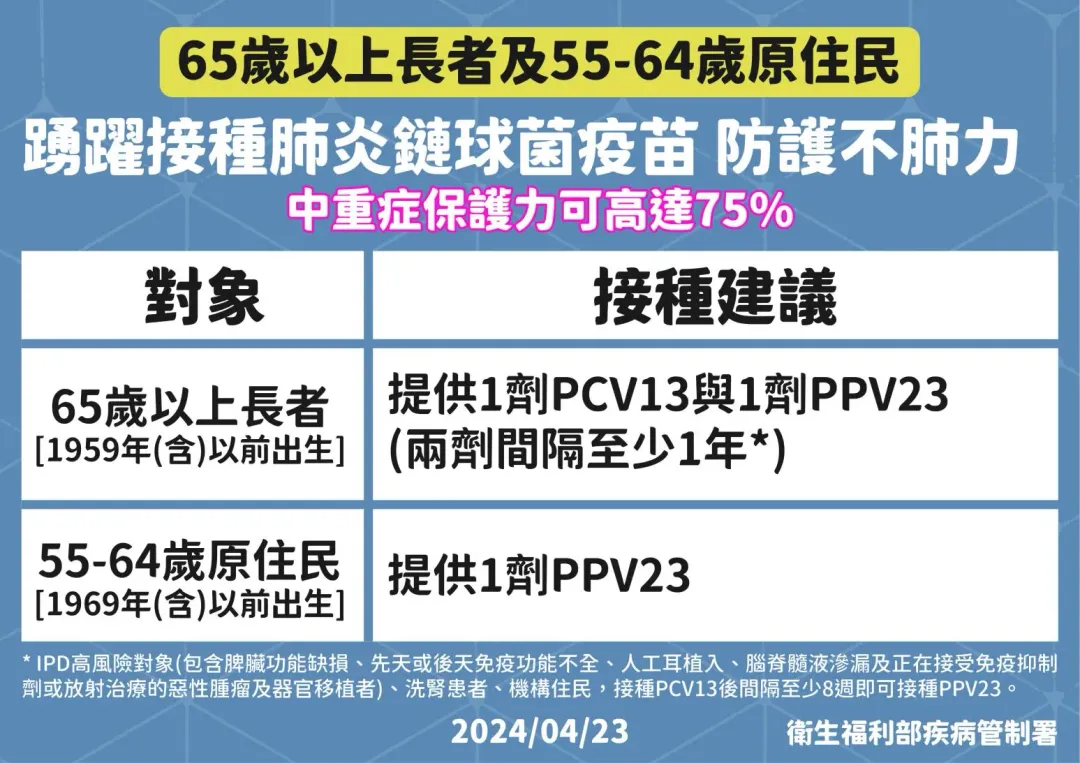 公費肺炎鏈球菌疫苗擴大接種。（圖／疫管署提供）