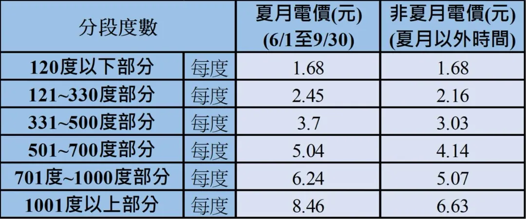 台電說明，夏月電價僅影響每個月用電120度以上（一期兩個月用電240度）的電費部份，調幅介於13%到28%。（圖／台電提供）