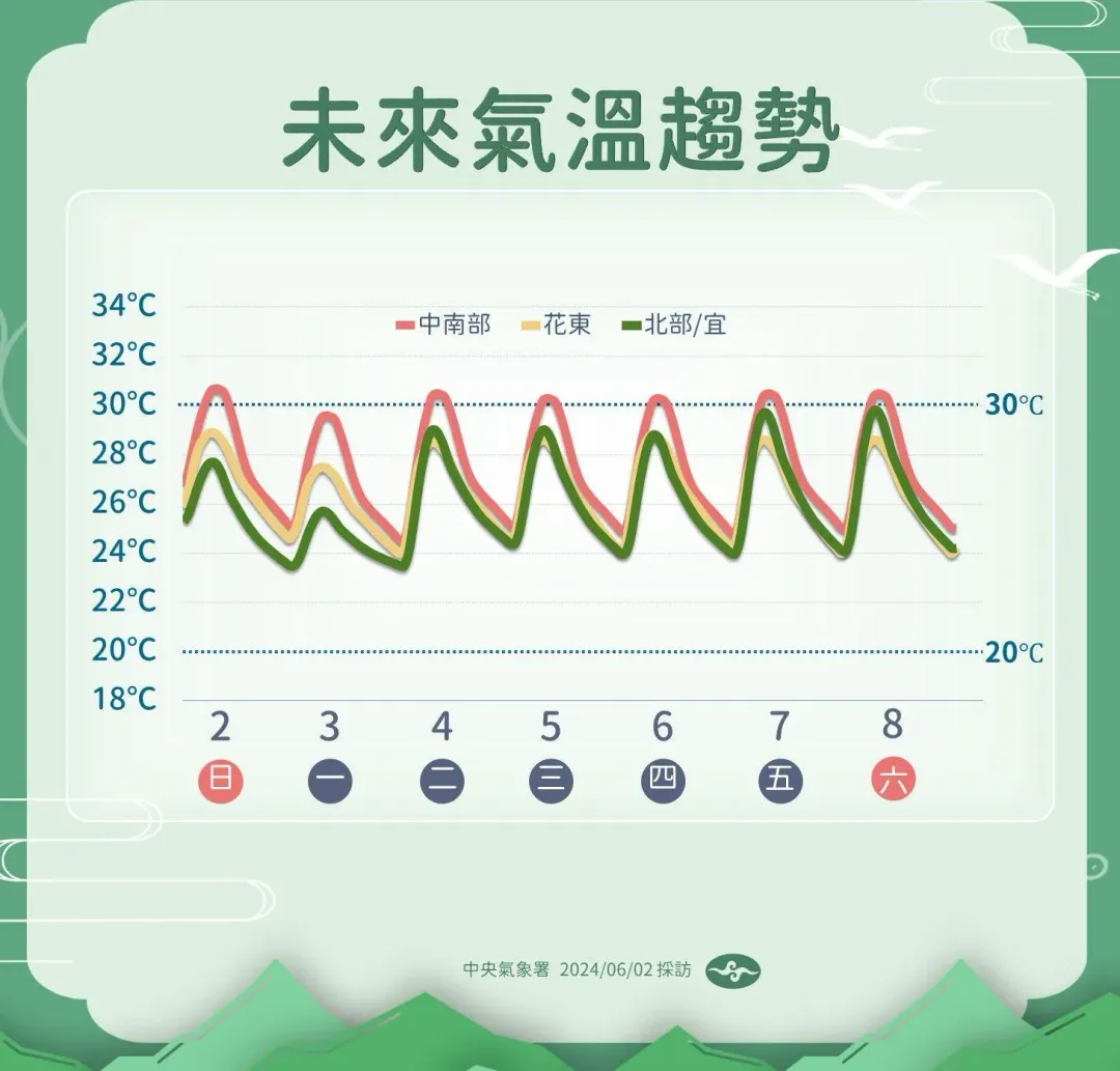 未來一週溫度先降後升，天氣偏溫暖。（圖／中央氣象署提供）