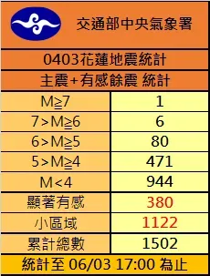 今天餘震破1500。（圖／氣象署）