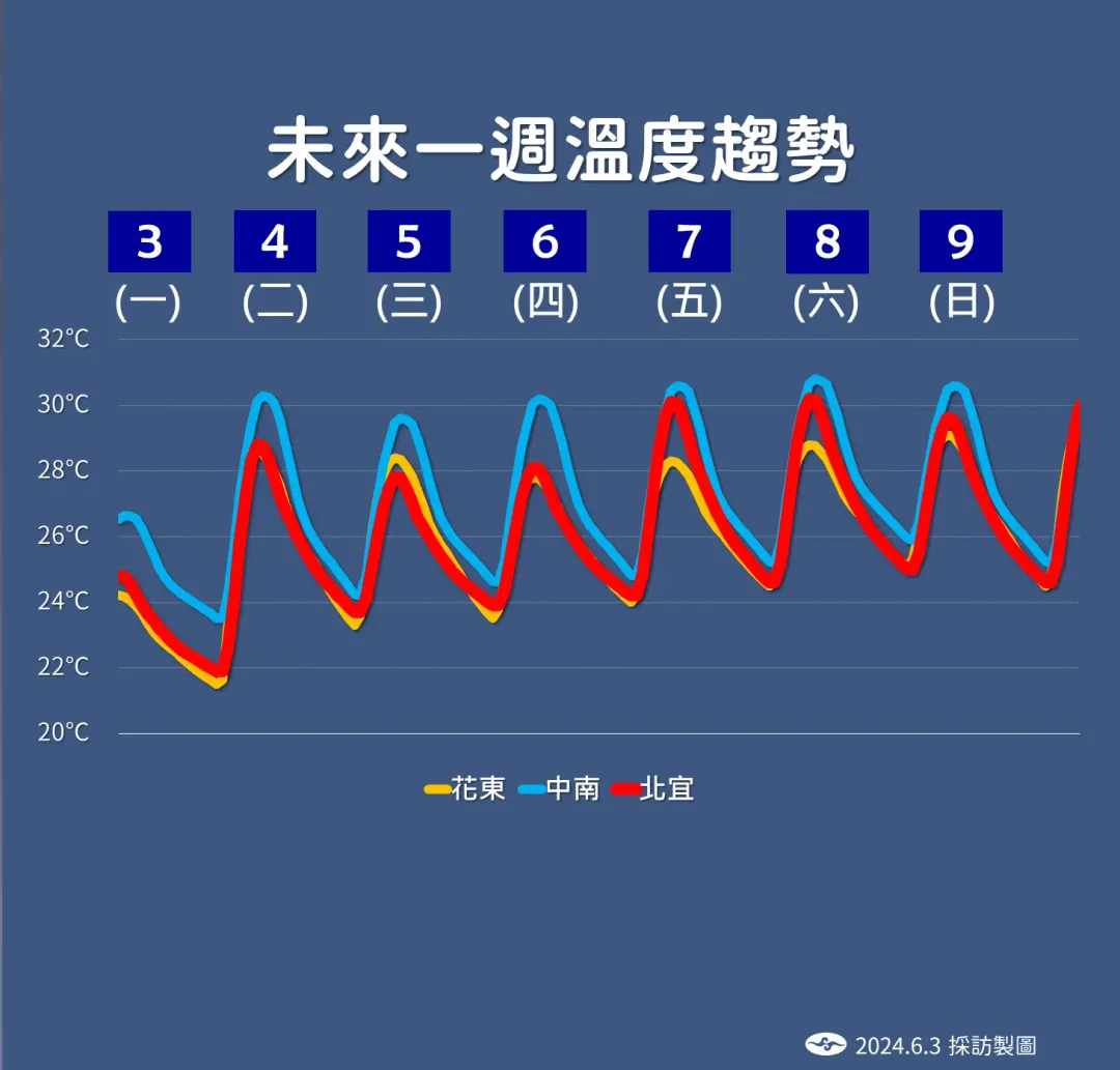 未來一周溫度趨勢。(圖/氣象署)