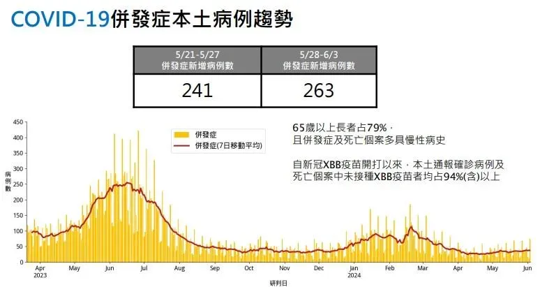 疾管署今（4）日表示，國內上週（5/28-6/3）新增263例COVID-19本土確定病例（併發症）。（圖／疾管署提供）