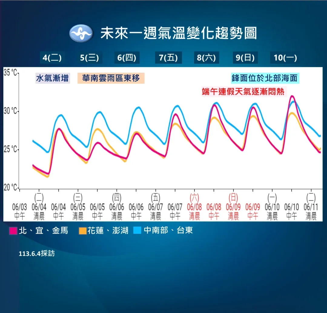 隨著端午節接近,溫度也越來越高。(圖/中央氣象署提供)