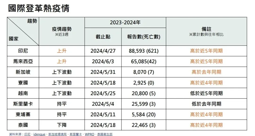 鄰近之東南亞國家登革熱疫情較去年同期嚴峻,且持續於我國發生境外移入病例。(圖/疾管署)